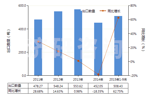 2011-2015年9月中國(guó)已配劑量頭孢呋辛制劑(包括制成零售包裝)(HS30042016)出口量及增速統(tǒng)計(jì)
